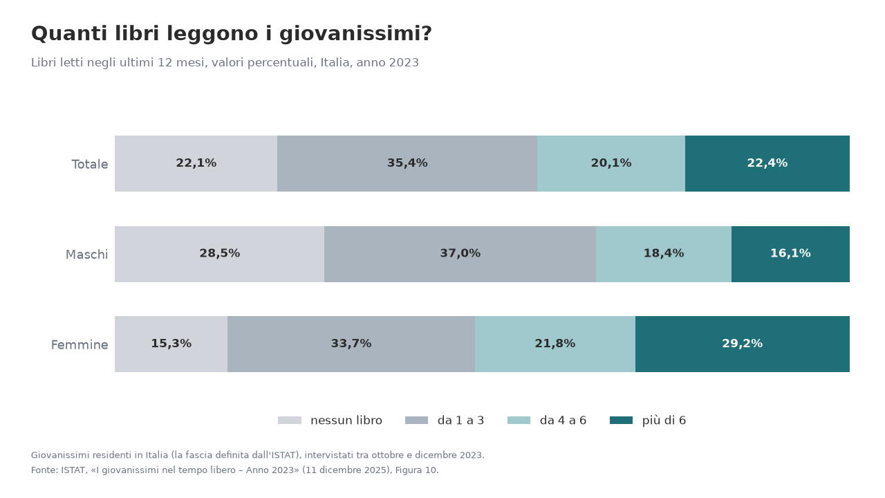 Grafico a barre impilate: libri letti in un anno dai giovanissimi; nessun libro per il 22,1% del totale, il 28,5% dei maschi e il 15,3% delle femmine; più di sei libri per il 22,4%, il 16,1% e il 29,2%