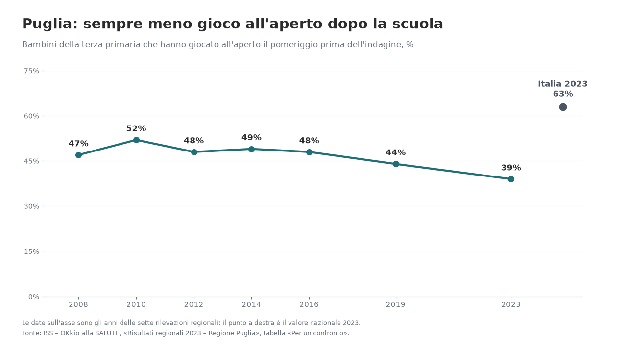 Grafico a linee: in Puglia i bambini della terza primaria che hanno giocato all'aperto il pomeriggio prima passano dal 47% del 2008 al 52% del 2010 e al 39% del 2023; in Italia nel 2023 sono il 63%