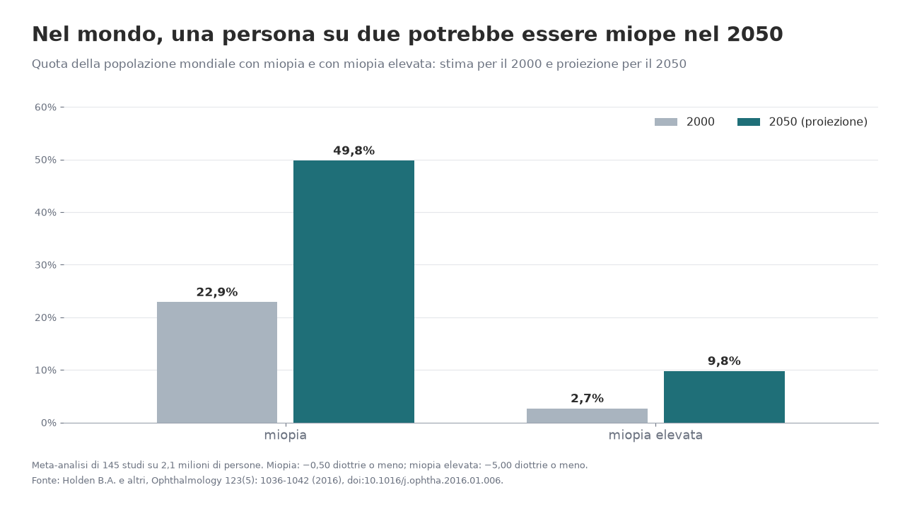 Grafico a barre: quota della popolazione mondiale con miopia, 22,9% nel 2000 e 49,8% stimato nel 2050; miopia elevata 2,7% e 9,8%