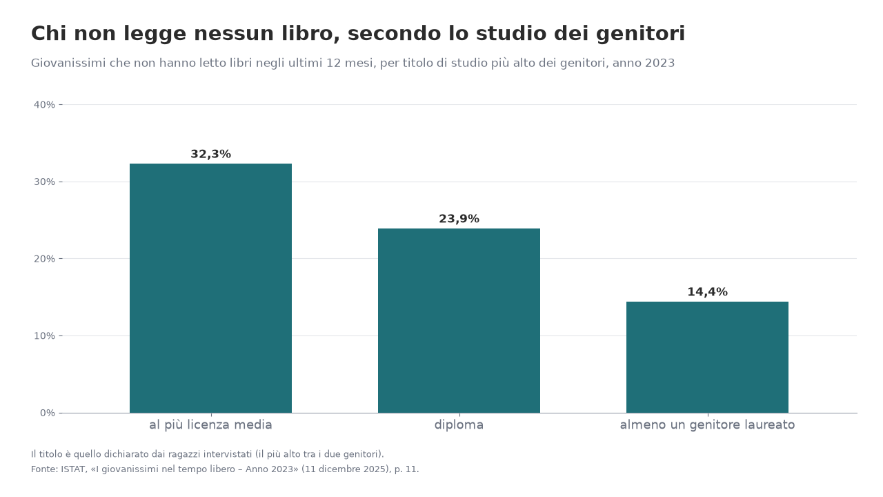Grafico a barre: giovanissimi che non leggono libri, 32,3% con genitori con al più la licenza media, 23,9% con genitori diplomati, 14,4% con almeno un genitore laureato