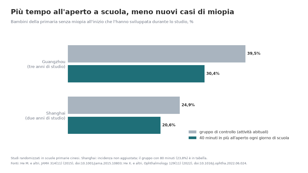 Grafico a barre: nuovi casi di miopia, a Guangzhou 39,5% nel gruppo di controllo e 30,4% con 40 minuti in più all'aperto; a Shanghai 24,9% e 20,6%
