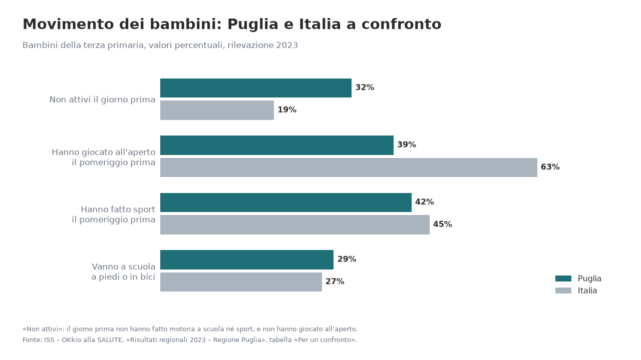 Grafico a barre: Puglia e Italia nel 2023, bambini non attivi 32% e 19%, gioco all'aperto 39% e 63%, sport 42% e 45%, a scuola a piedi o in bici 29% e 27%